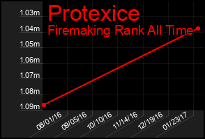 Total Graph of Protexice