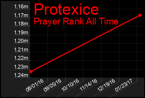 Total Graph of Protexice
