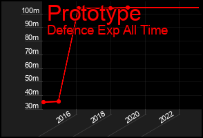 Total Graph of Prototype
