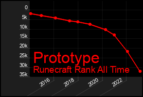 Total Graph of Prototype