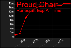 Total Graph of Proud Chair