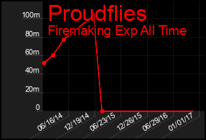 Total Graph of Proudflies