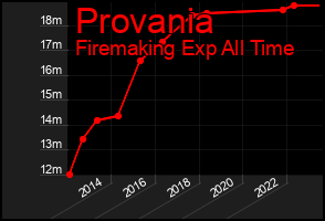 Total Graph of Provania