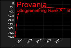 Total Graph of Provania