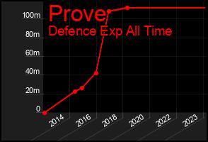 Total Graph of Prove