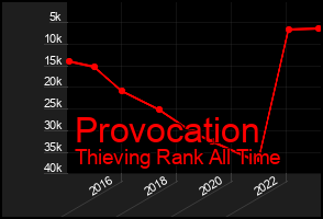 Total Graph of Provocation
