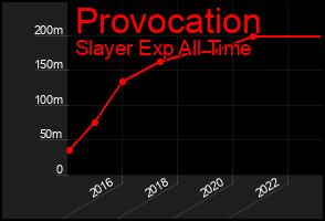 Total Graph of Provocation