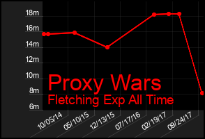 Total Graph of Proxy Wars