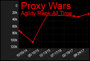 Total Graph of Proxy Wars