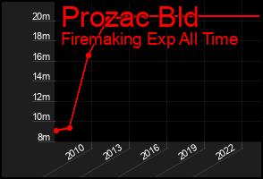 Total Graph of Prozac Bld