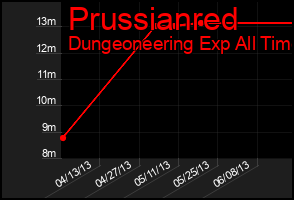Total Graph of Prussianred