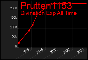 Total Graph of Prutten1153