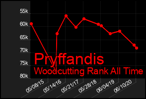 Total Graph of Pryffandis