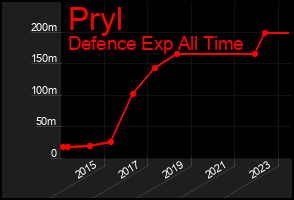 Total Graph of Pryl