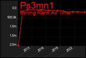 Total Graph of Ps3mn1