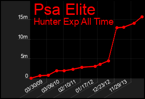 Total Graph of Psa Elite