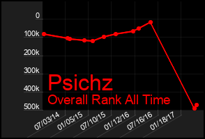 Total Graph of Psichz