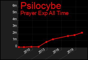 Total Graph of Psilocybe