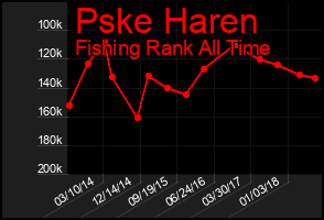 Total Graph of Pske Haren