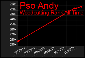 Total Graph of Pso Andy
