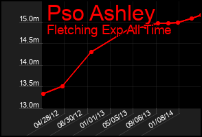 Total Graph of Pso Ashley