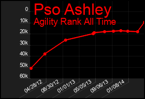 Total Graph of Pso Ashley