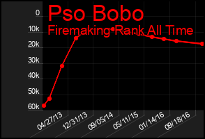Total Graph of Pso Bobo