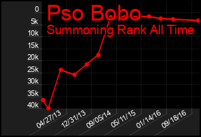 Total Graph of Pso Bobo