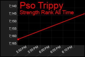 Total Graph of Pso Trippy