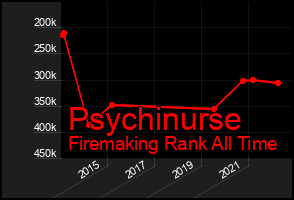 Total Graph of Psychinurse