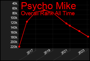 Total Graph of Psycho Mike
