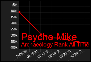 Total Graph of Psycho Mike