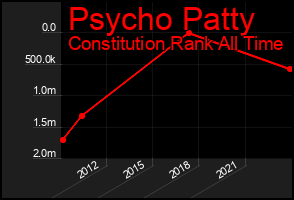 Total Graph of Psycho Patty