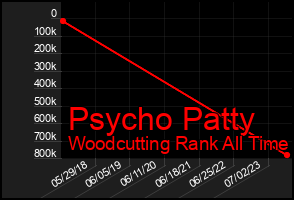 Total Graph of Psycho Patty