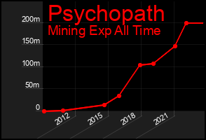 Total Graph of Psychopath
