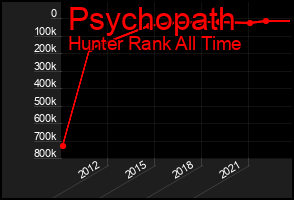 Total Graph of Psychopath