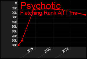 Total Graph of Psychotic