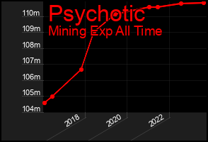 Total Graph of Psychotic