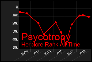 Total Graph of Psycotropy