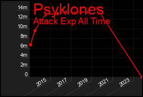 Total Graph of Psyklones