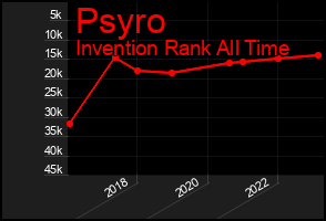 Total Graph of Psyro