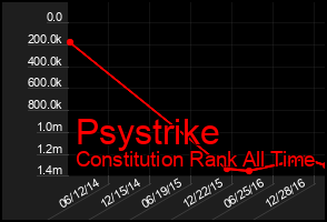 Total Graph of Psystrike