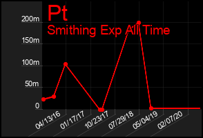 Total Graph of Pt