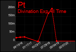 Total Graph of Pt