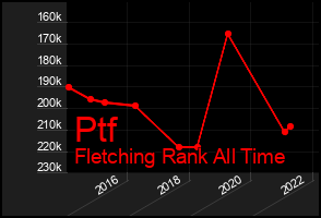 Total Graph of Ptf