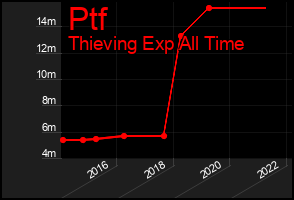 Total Graph of Ptf