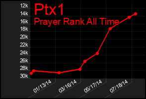 Total Graph of Ptx1