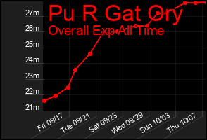 Total Graph of Pu R Gat Ory