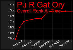 Total Graph of Pu R Gat Ory