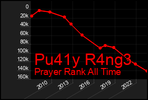Total Graph of Pu41y R4ng3
